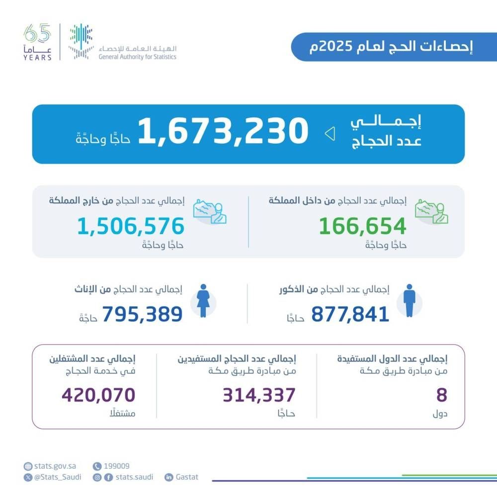 420 ألفا عدد المشتغلين في موسم حج 1446هـ