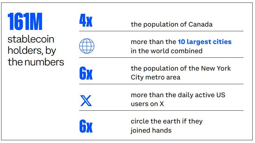 Coinbase: اهتمام شركات Fortune 500 بالعملات المستقرة يتضاعف ثلاث مرات خلال عام واحد