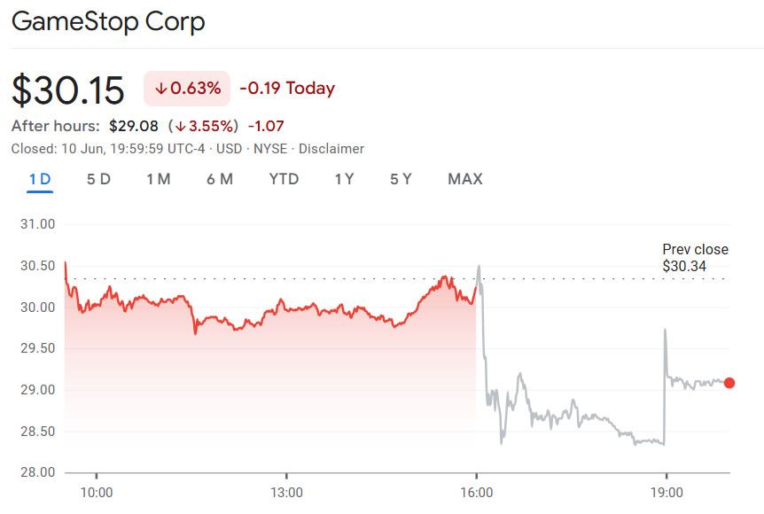 أسهم GameStop تتراجع بعد نتائج دون التوقعات في الربع الأول