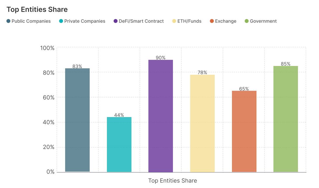 Gemini: خزائن البيتكوين المركزية تحتفظ بـ31% من المعروض