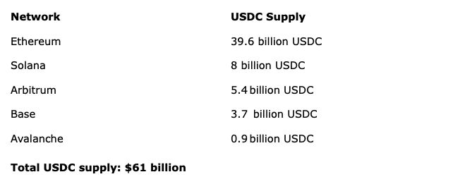Shopify تطلق إمكانية الوصول المبكر لمدفوعات USDC على شبكة Base