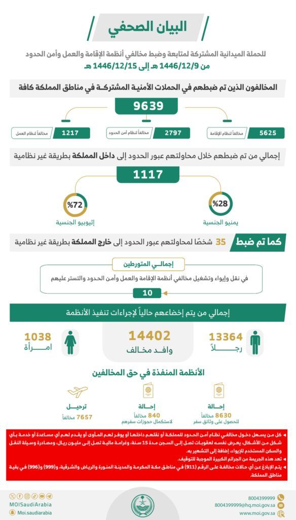 السعودية | الحملات الميدانية المشتركة تضبط (9639) مخالفًا لأنظمة الإقامة والعمل وأمن الحدود في مناطق المملكة خلال أسبوع
