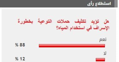 %88 من القراء يؤيدون تكثيف حملات التوعية بخطورة الإسراف فى استخدام المياه