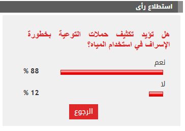 %88 من القراء يؤيدون تكثيف حملات التوعية بخطورة الإسراف فى استخدام المياه