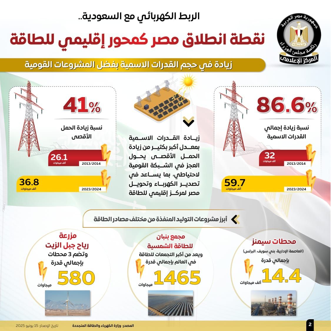 مجلس الوزراء: الربط الكهربائي مع السعودية نقطة انطلاق مصر كمحور إقليمي للطاقة