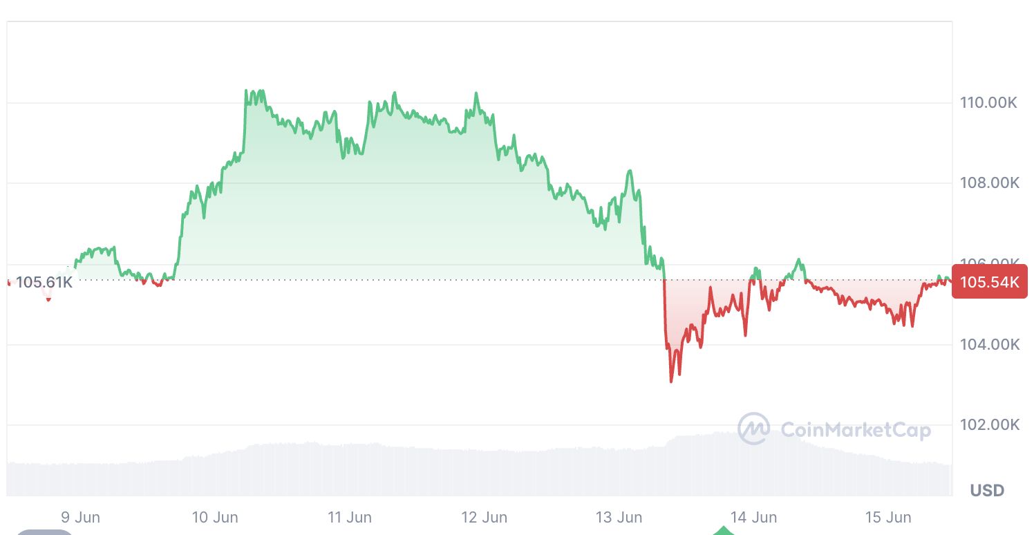 مؤشر الخوف والطمع للعملات الرقمية يبقى في منطقة الطمع رغم الصراع بين إسرائيل وإيران