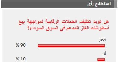 %90 من القراء يؤيدون تكثيف الحملات لمواجهة بيع أسطوانات الغاز المدعم فى السوق السوداء