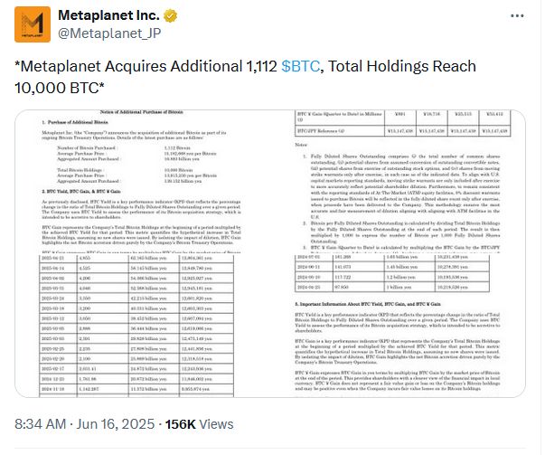 مقتنيات ميتابلانيت من البيتكوين تصل إلى 10,000 بيتكوين متجاوزةً كوينبيز