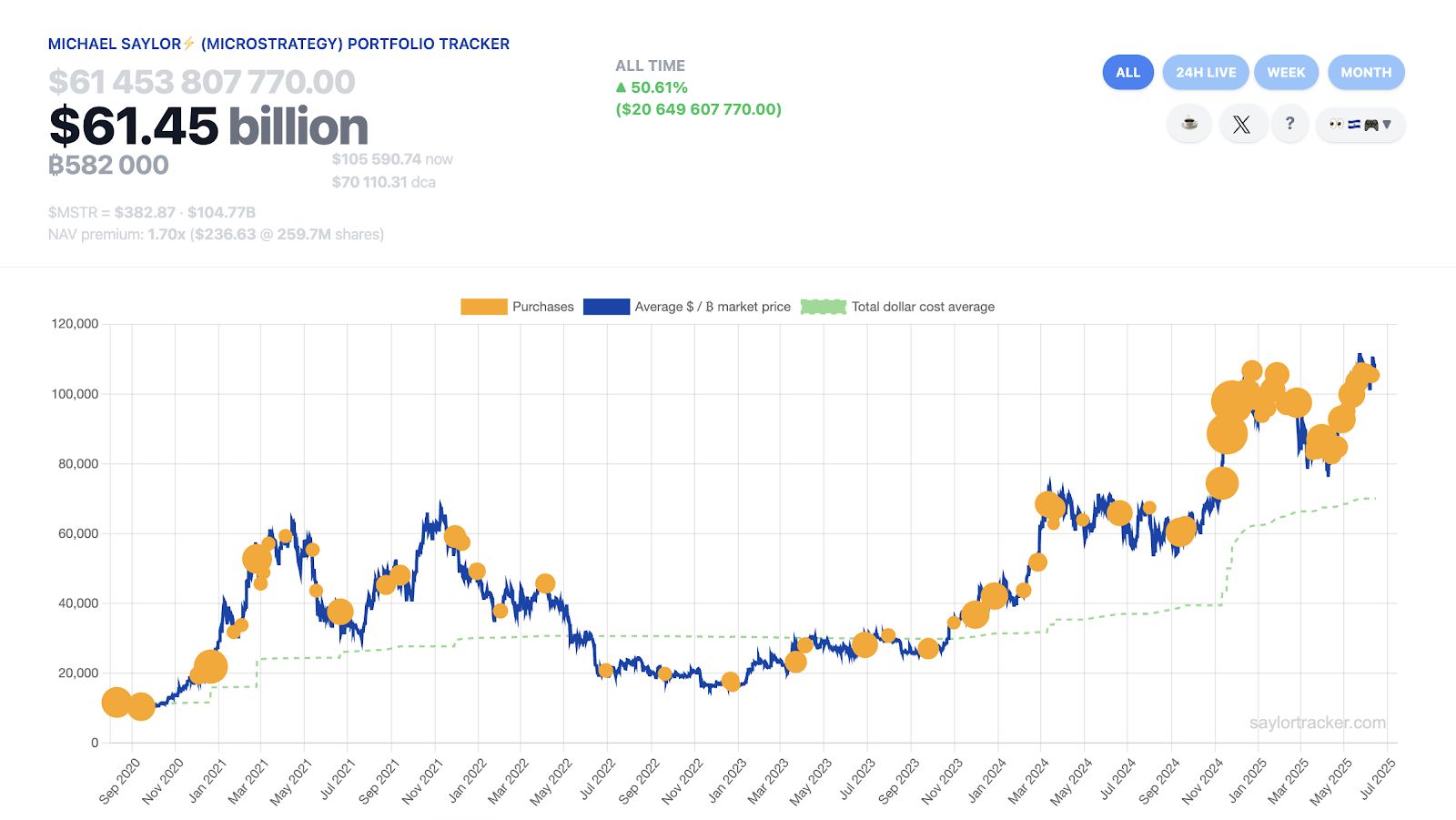 سايلور يلمّح إلى شراء وشيك للبيتكوين وسط الصراع بين إسرائيل وإيران