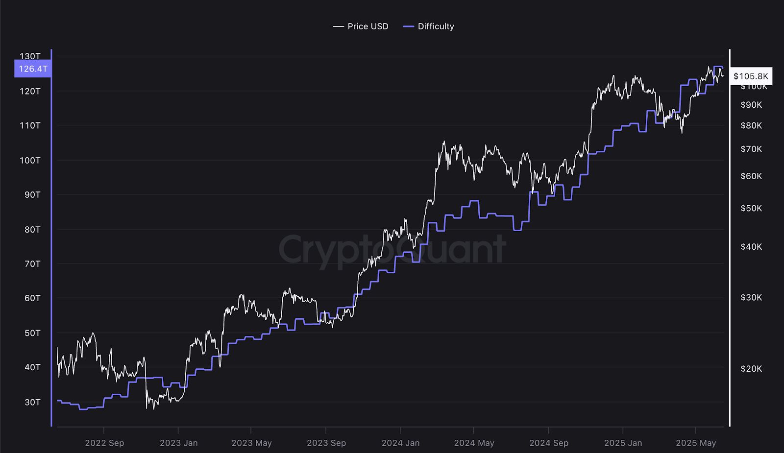 صعوبة تعدين البيتكوين تنخفض قليلًا بعد بلوغها مستوى قياسيًا جديدًا