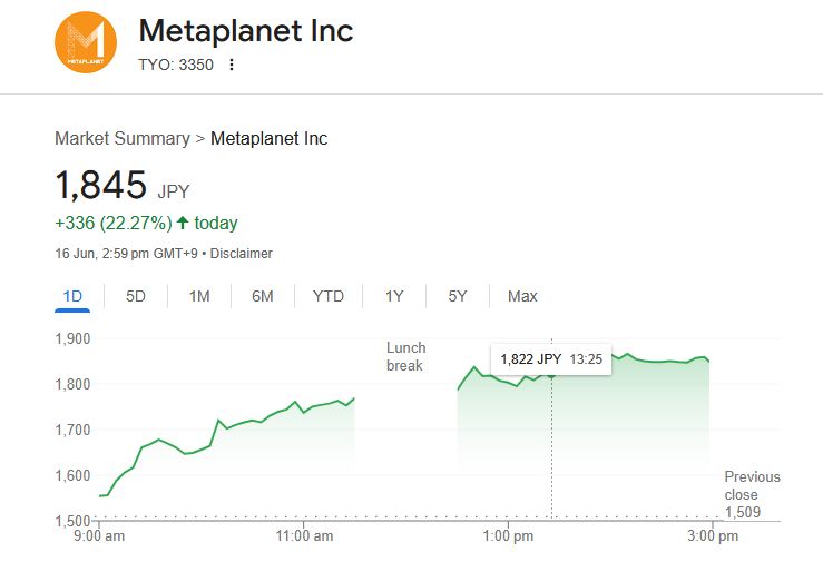 مقتنيات ميتابلانيت من البيتكوين تصل إلى 10,000 بيتكوين متجاوزةً كوينبيز