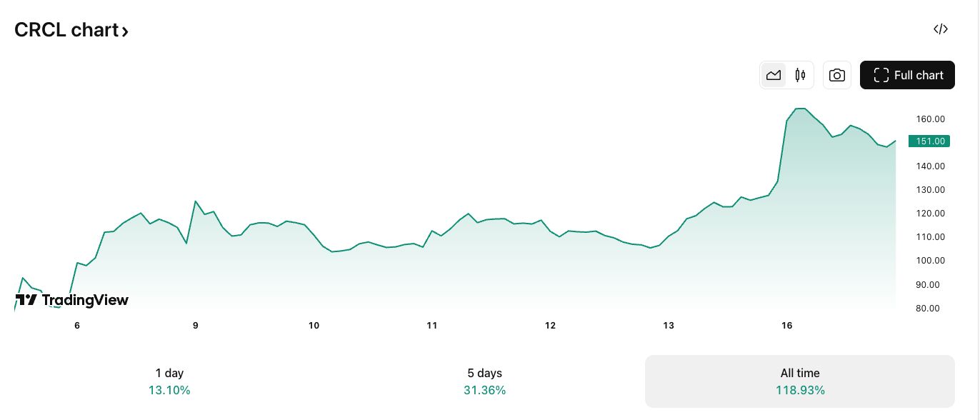 شركة ARK التابعة لكاثي وود تبيع أول دفعة من أسهم Circle مقابل 52 مليون دولار