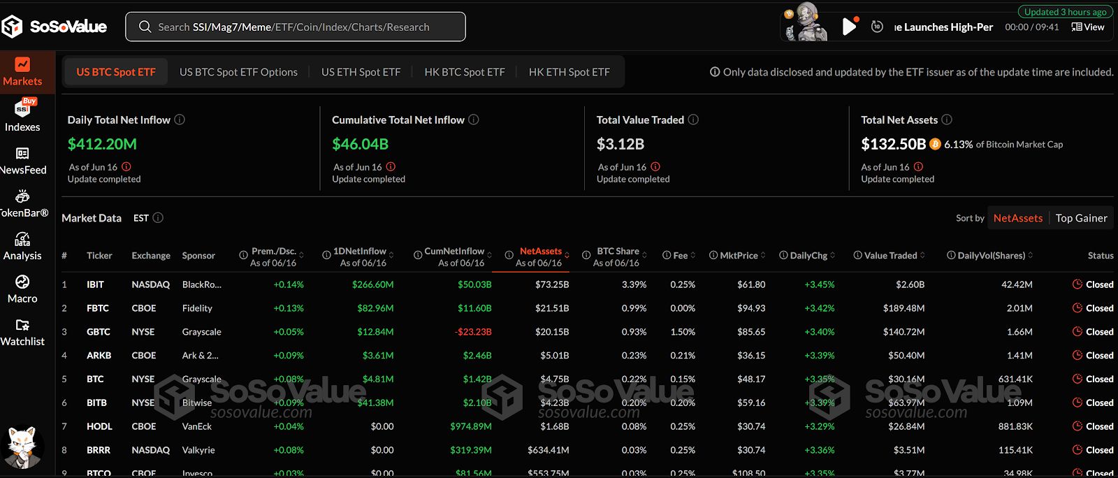 صناديق بيتكوين المتداولة تضيف 412 مليون دولار وتمدد سلسلة التدفقات لـ 6 أيام رغم صراع إسرائيل وإيران