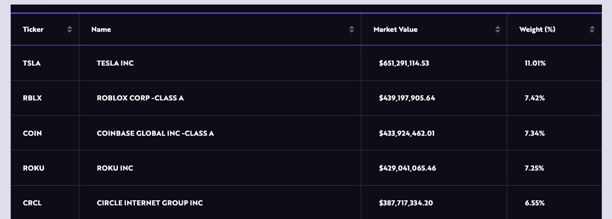 شركة ARK التابعة لكاثي وود تبيع أول دفعة من أسهم Circle مقابل 52 مليون دولار