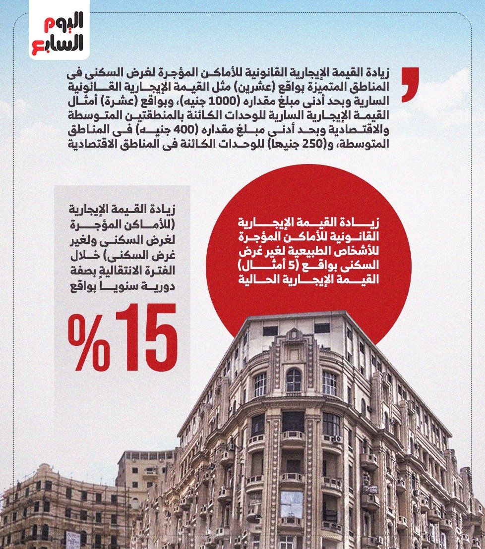 مشروع قانون الإيجار القديم.. 7 سنوات للإخلاء والقيمة تبدأ من 250 جنيها (انفو)