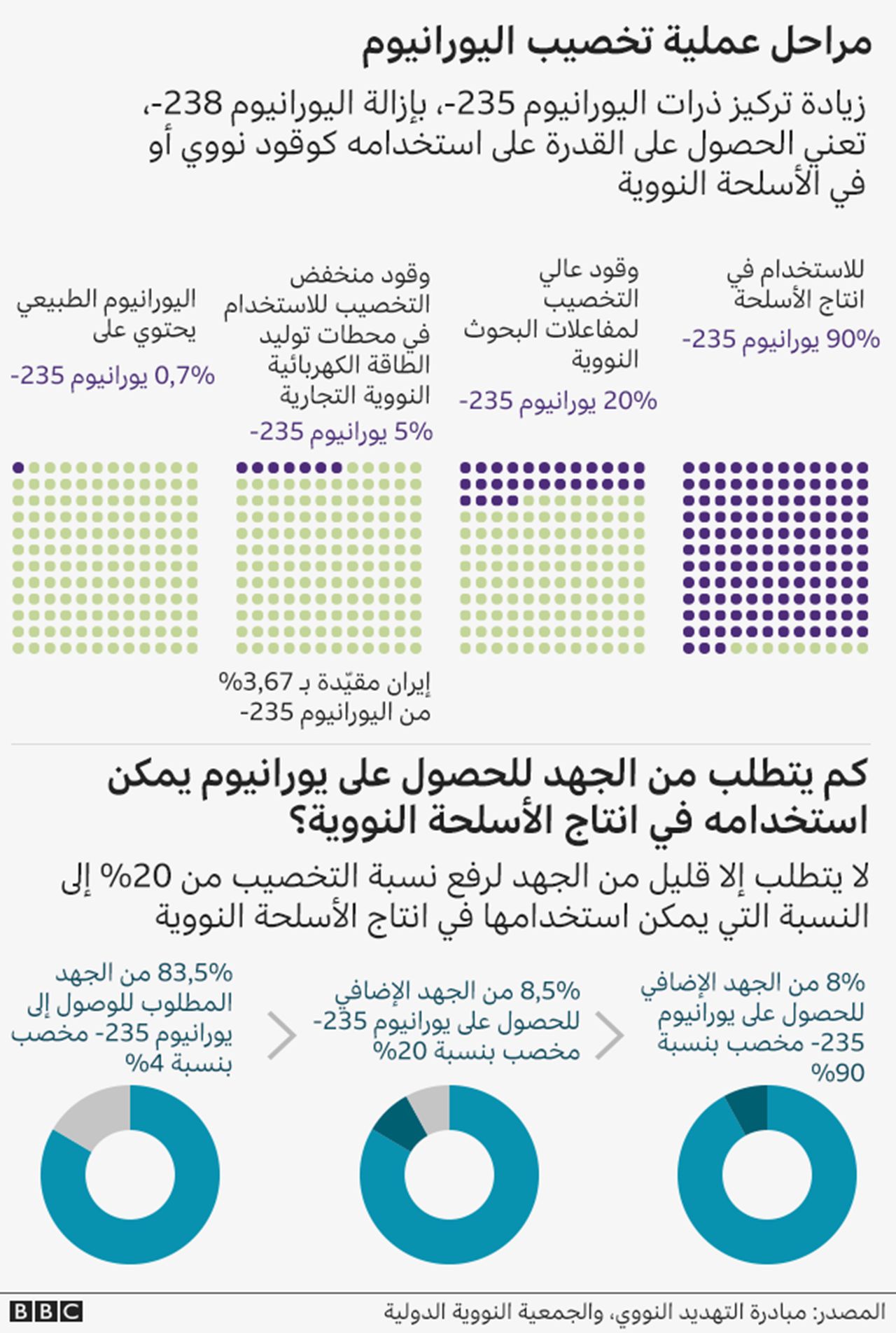معدلات تخصيب اليورانيوم في إيران: من نسبة 3.67 في المئة إلى 60 في المئة... ماذا تعني الأرقام؟