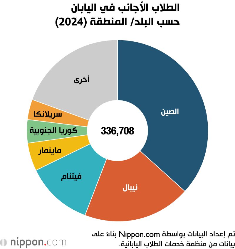 اليابان | تدفق أكاديمي عالمي... عدد الطلاب الأجانب في اليابان يبلغ أعلى مستوياته