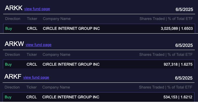 شركة ARK التابعة لكاثي وود تبيع أول دفعة من أسهم Circle مقابل 52 مليون دولار