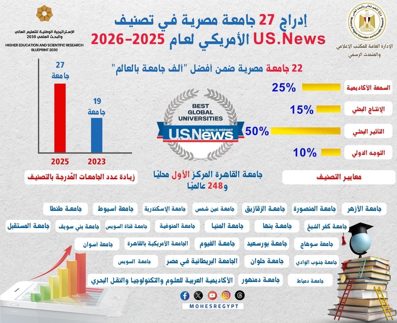وزارة التعليم العالى: إدراج 27 جامعة مصرية ضمن أفضل الجامعات العالمية