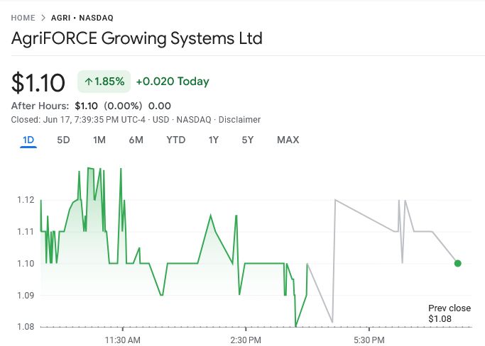 شركة AgriFORCE الزراعية تشغّل 120 جهاز تعدين عملات رقمية باستخدام الغاز الطبيعي