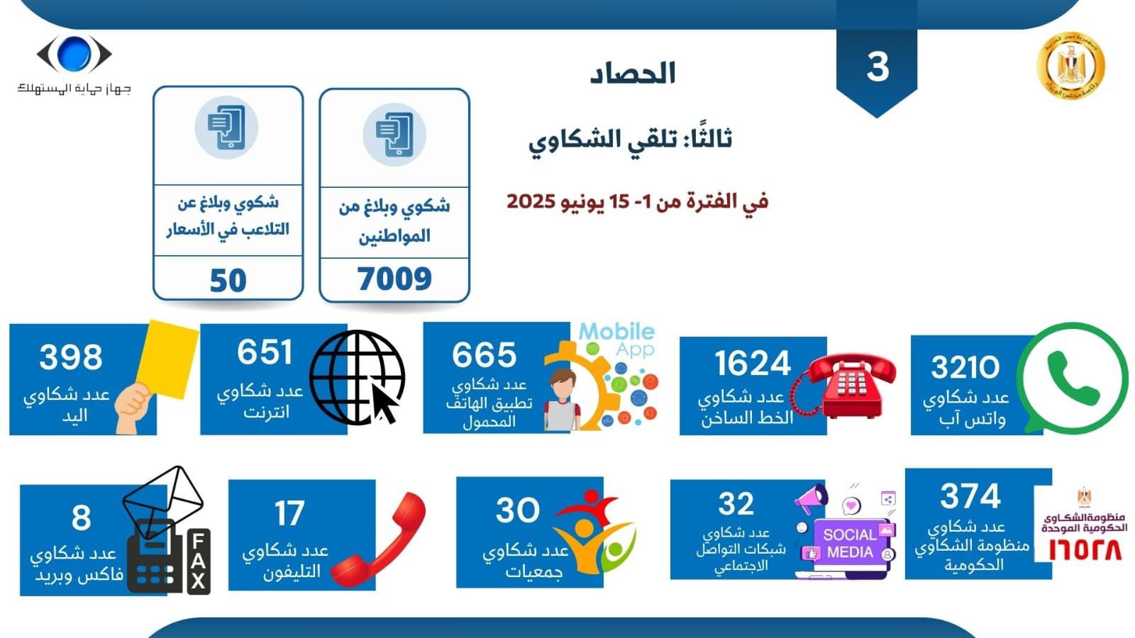 جهاز حماية المستهلك يعلن تلقى 7009 شكاوى وبلاغات من المواطنين خلال 15 يوما