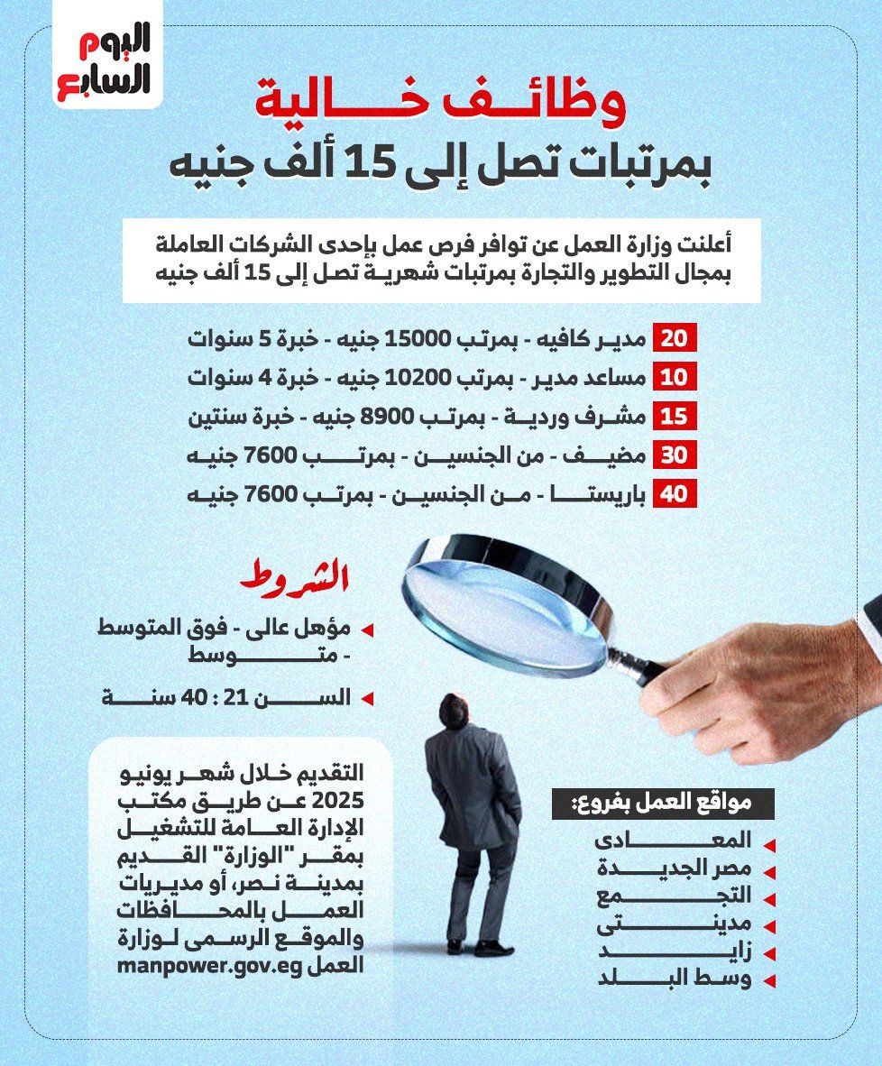 فرص عمل جديدة فى المحافظات بمرتبات تصل إلى 15 ألف جنيه.. إنفوجراف