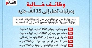 فرص عمل جديدة فى المحافظات بمرتبات تصل إلى 15 ألف جنيه.. إنفوجراف