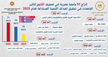التعليم العالى: إدراج 51 جامعة مصرية تصنيف التايمز لعام 2025