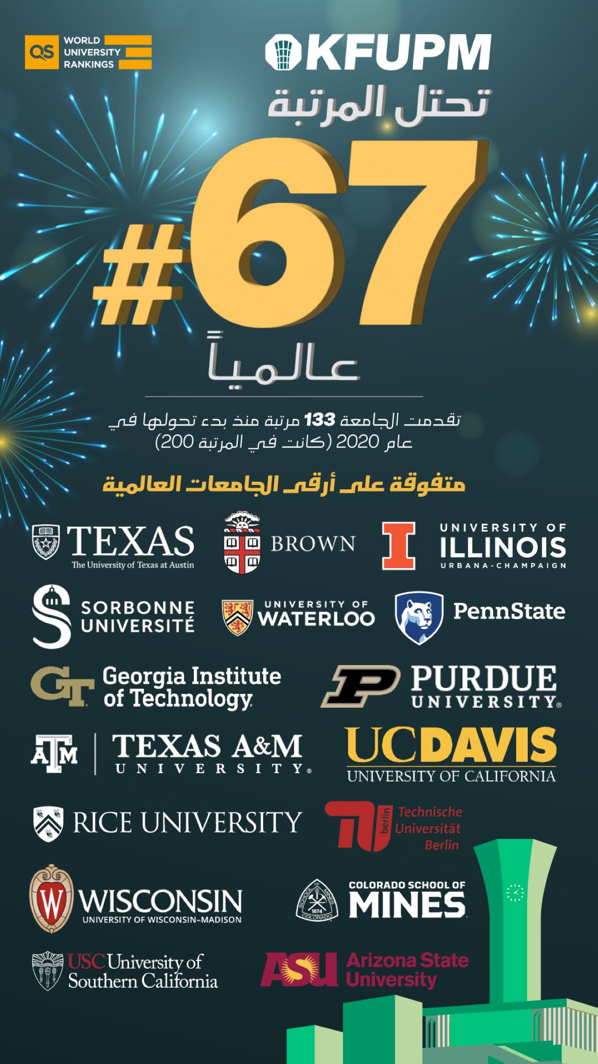 جامعة الملك فهد للبترول والمعادن ضمن أفضل 100 جامعة عالميًا