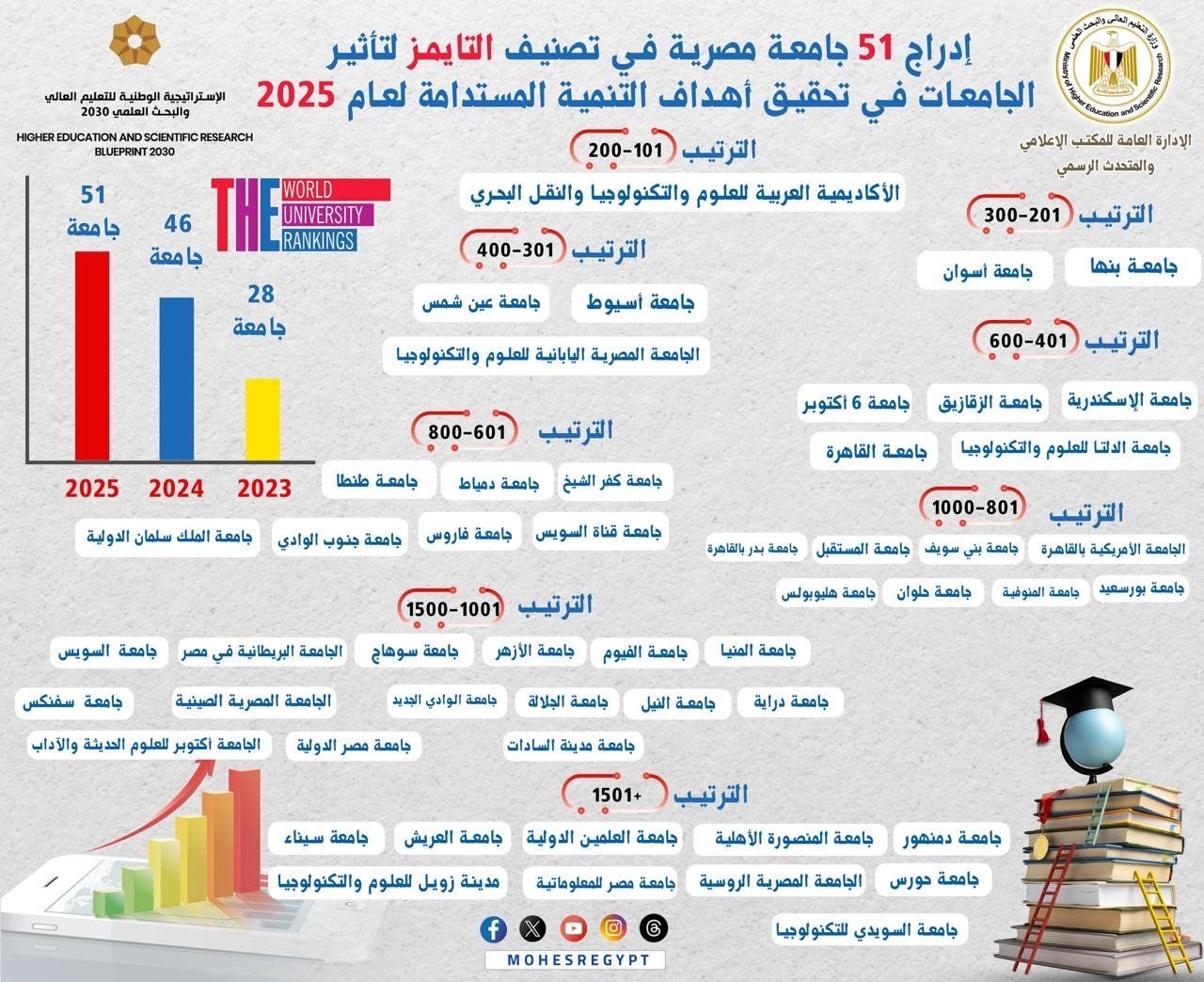 التعليم العالى: إدراج 51 جامعة مصرية تصنيف التايمز لعام 2025