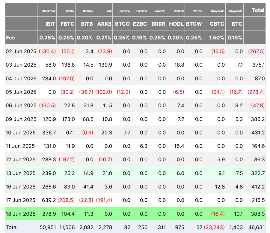 صناديق ETF للبيتكوين في الولايات المتحدة تسجل تدفقات إيجابية لليوم الثامن رغم التوترات في الشرق الأوسط