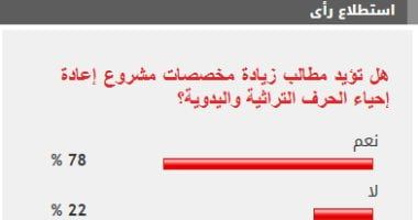 78% من القراء يطالبون بزيادة مخصصات مشروع إحياء الحرف التراثية واليدوية