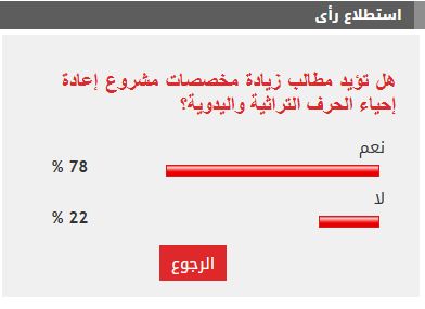 78% من القراء يطالبون بزيادة مخصصات مشروع إحياء الحرف التراثية واليدوية