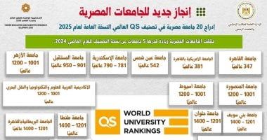 التعليم العالى تعلن إدراج 20 جامعة مصرية في النسخة العامة لتصنيف QS العالمى