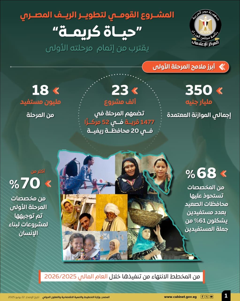 مجلس الوزراء: "حياة كريمة" تقترب من إتمام مرحلته الأولى بتكلفة 350 مليار جنيه