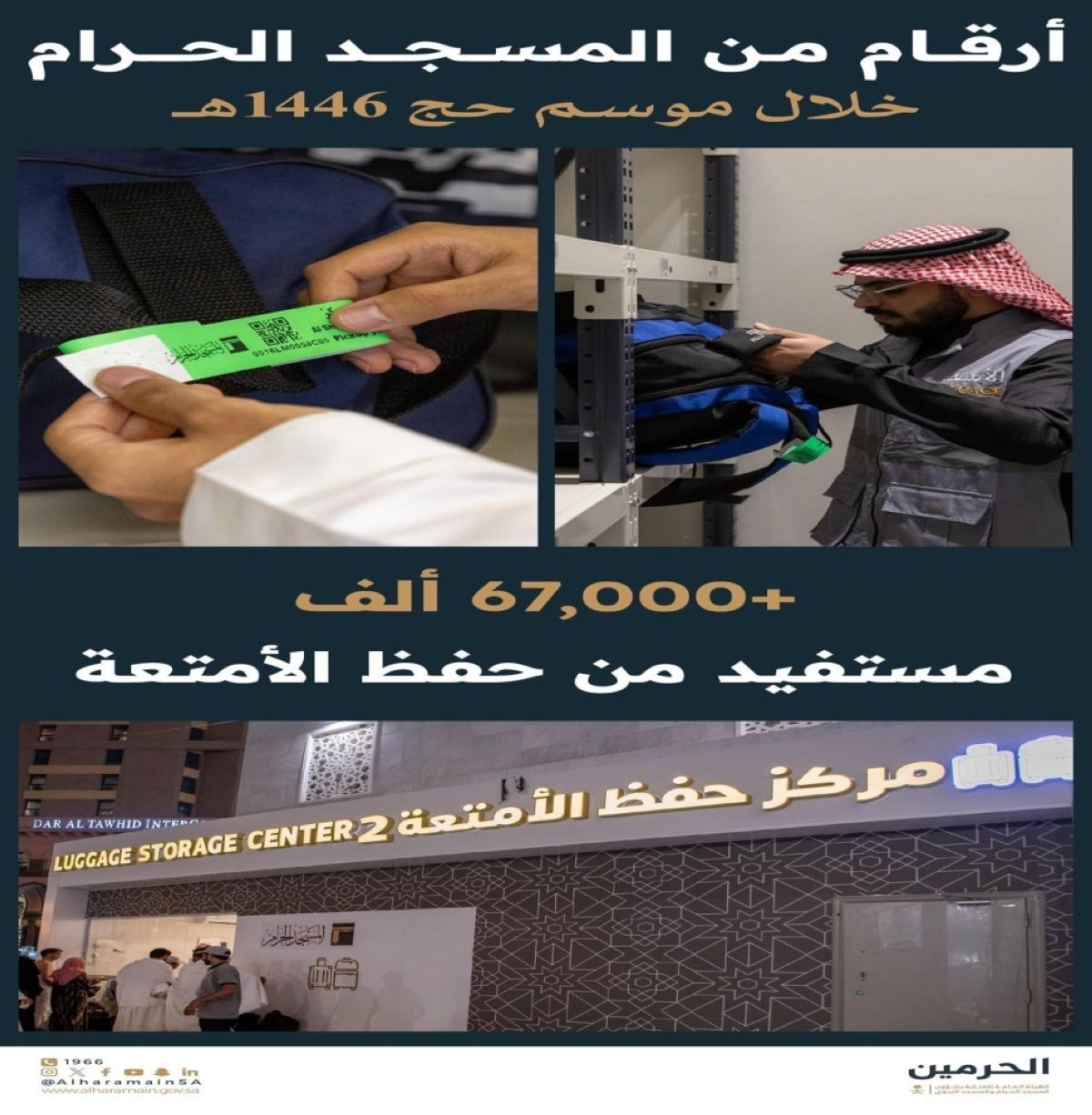 «شؤون الحرمين»: أكثر من 67 ألف 
مستفيد من حفظ الأمتعة خلال الحج