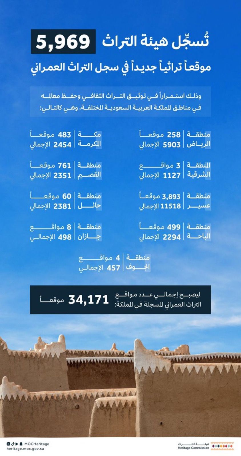 تسجيل أكثر من 5,900 موقع ومبنى جديد ضمن سجل التراث العمراني