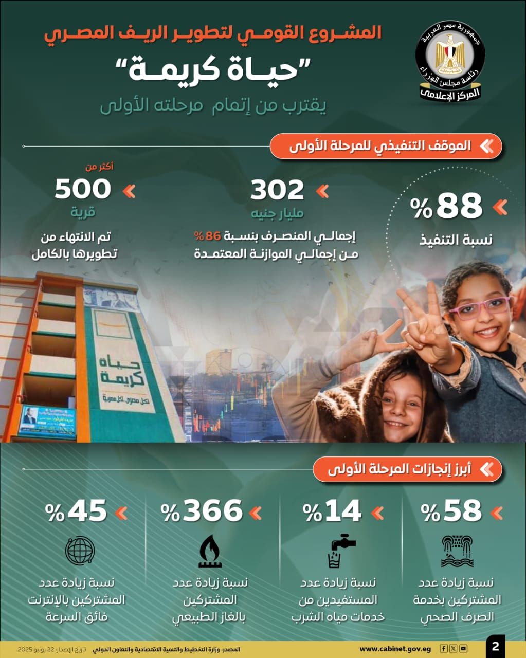 مجلس الوزراء: "حياة كريمة" تقترب من إتمام مرحلته الأولى بتكلفة 350 مليار جنيه