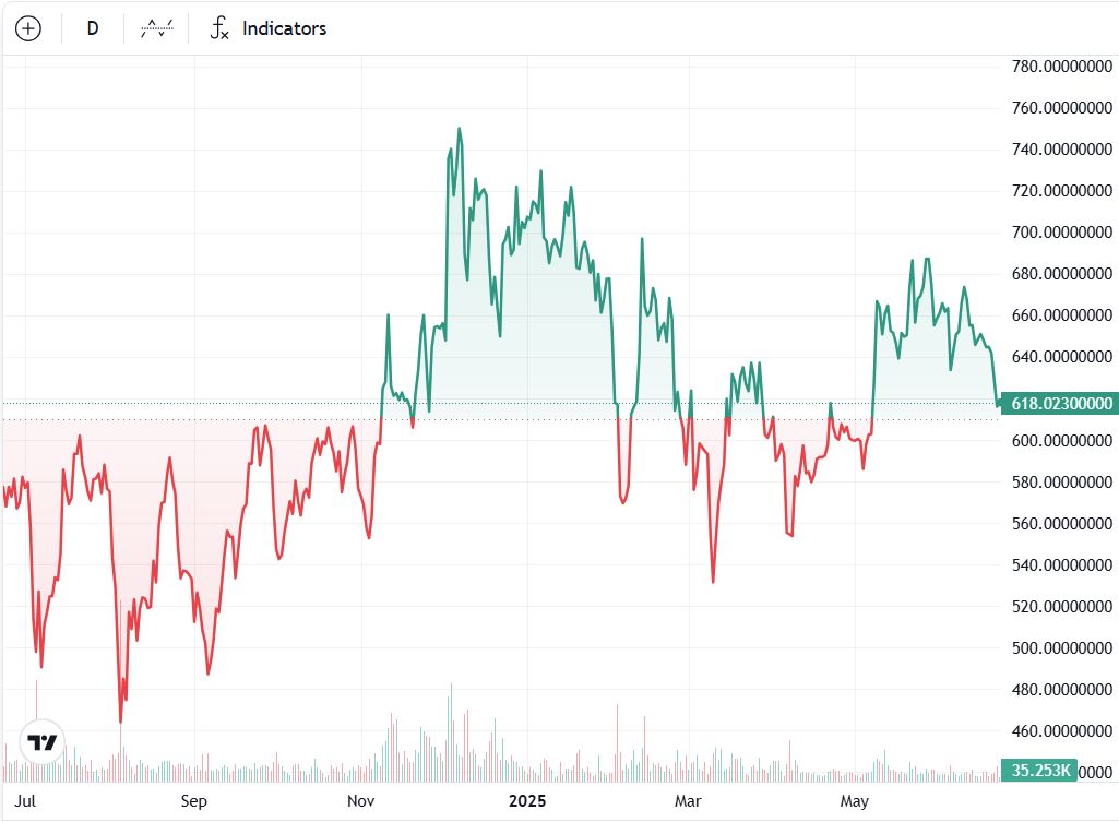 مديرو صناديق التحوط في الكريبتو يسعون لجمع 100 مليون دولار لصندوق احتياطي BNB