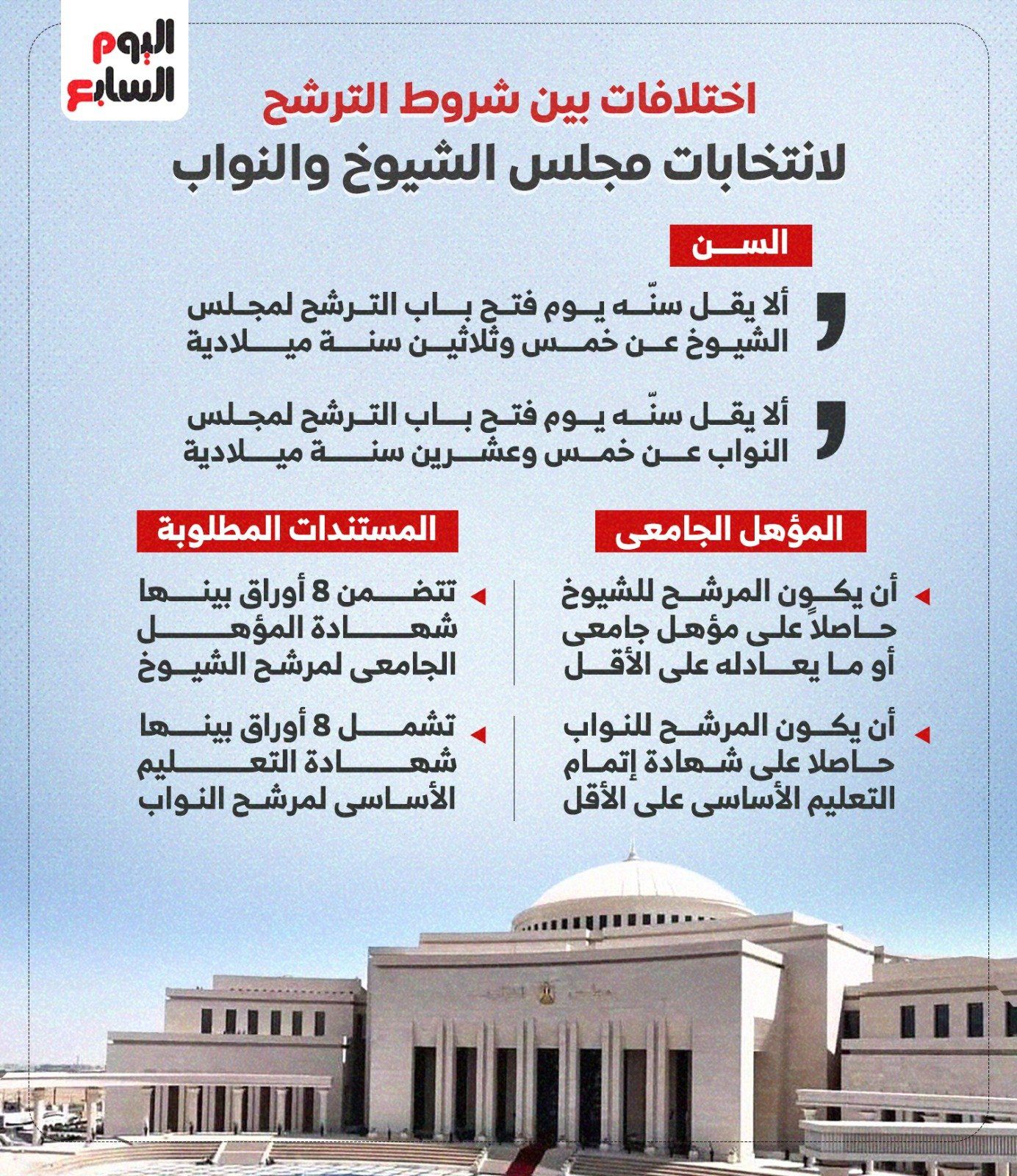 اعرف الاختلافات بين شروط الترشح لانتخابات مجلسى الشيوخ والنواب.. إنفوجراف