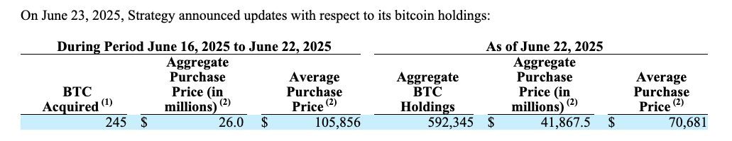 استراتيجية سايلور تشتري بيتكوين بقيمة 26 مليون دولار رغم تراجع الأسعار بسبب المخاوف الجيوسياسية
