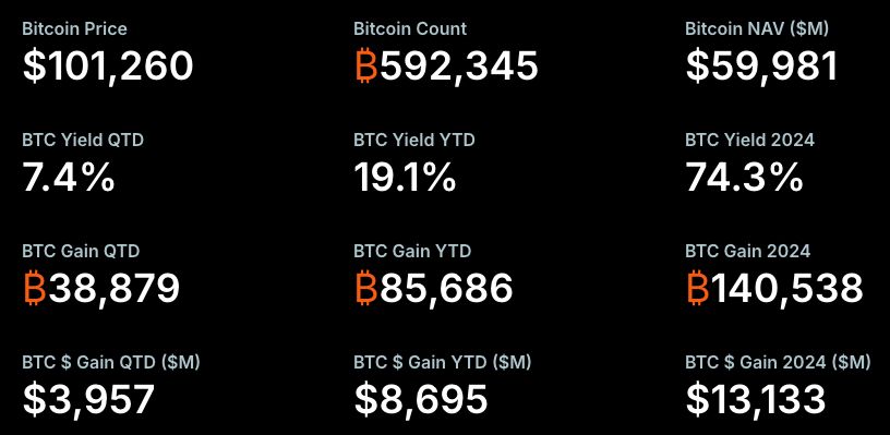 استراتيجية سايلور تشتري بيتكوين بقيمة 26 مليون دولار رغم تراجع الأسعار بسبب المخاوف الجيوسياسية