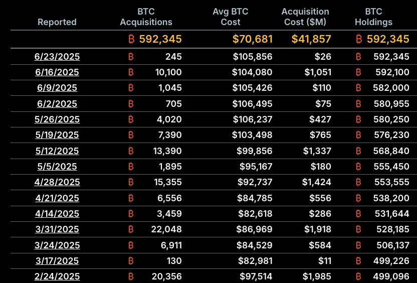 استراتيجية سايلور تشتري بيتكوين بقيمة 26 مليون دولار رغم تراجع الأسعار بسبب المخاوف الجيوسياسية