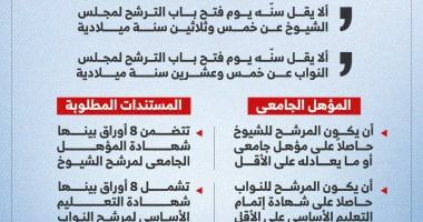 اعرف الاختلافات بين شروط الترشح لانتخابات مجلسى الشيوخ والنواب.. إنفوجراف