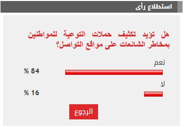%84 من القراء يؤيدون تكثيف حملات التوعية بمخاطر الشائعات على مواقع التواصل