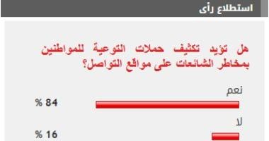%84 من القراء يؤيدون تكثيف حملات التوعية بمخاطر الشائعات على مواقع التواصل