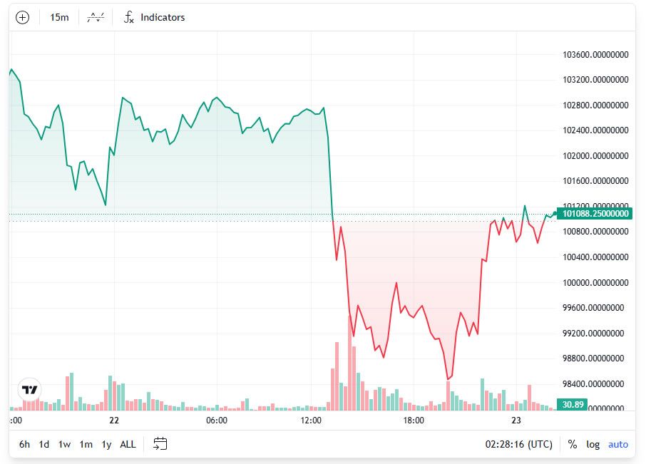 آرثر هايز: ضعف البيتكوين "سيمر" بعد تراجع السعر دون 100 ألف دولار 