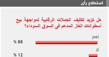 88% من القراء يطالبون بمواجهة بيع أسطوانات الغاز في السوق السوداء