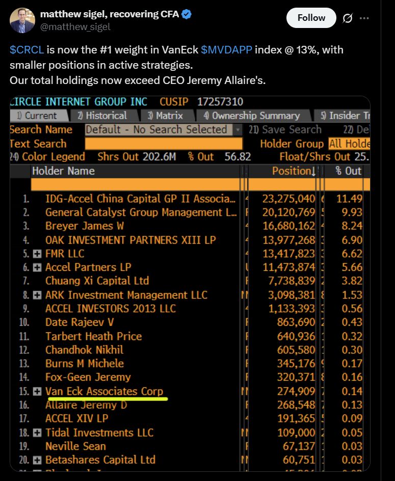 سهم Circle يصبح أكبر مكوّن في مؤشر الأصول الرقمية لشركة VanEck