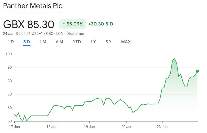 ارتفعت أسهم شركة Panther Metals بنسبة 21%